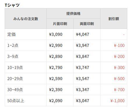 注文数に応じたシェア買い割引額